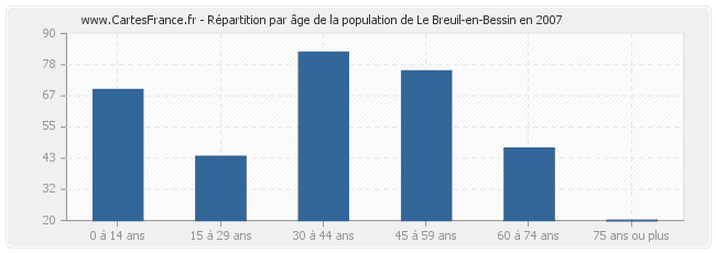 Répartition par âge de la population de Le Breuil-en-Bessin en 2007